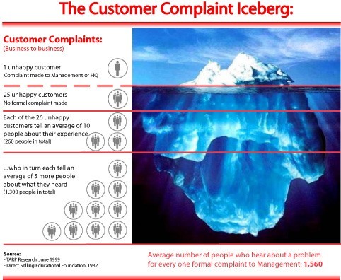 Customer Complaint Iceberg-web